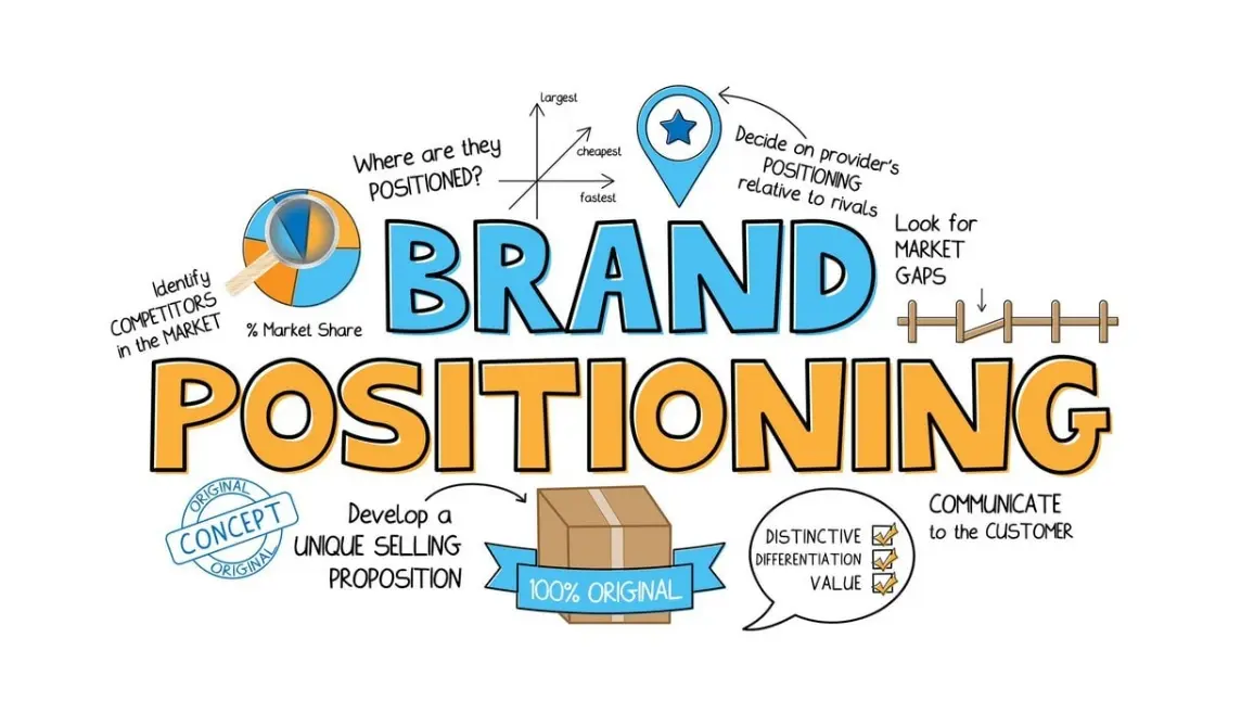 What is Brand Positioning
