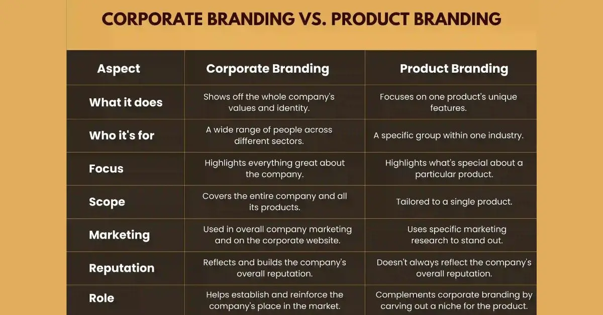 Corporate Branding vs. Product Branding