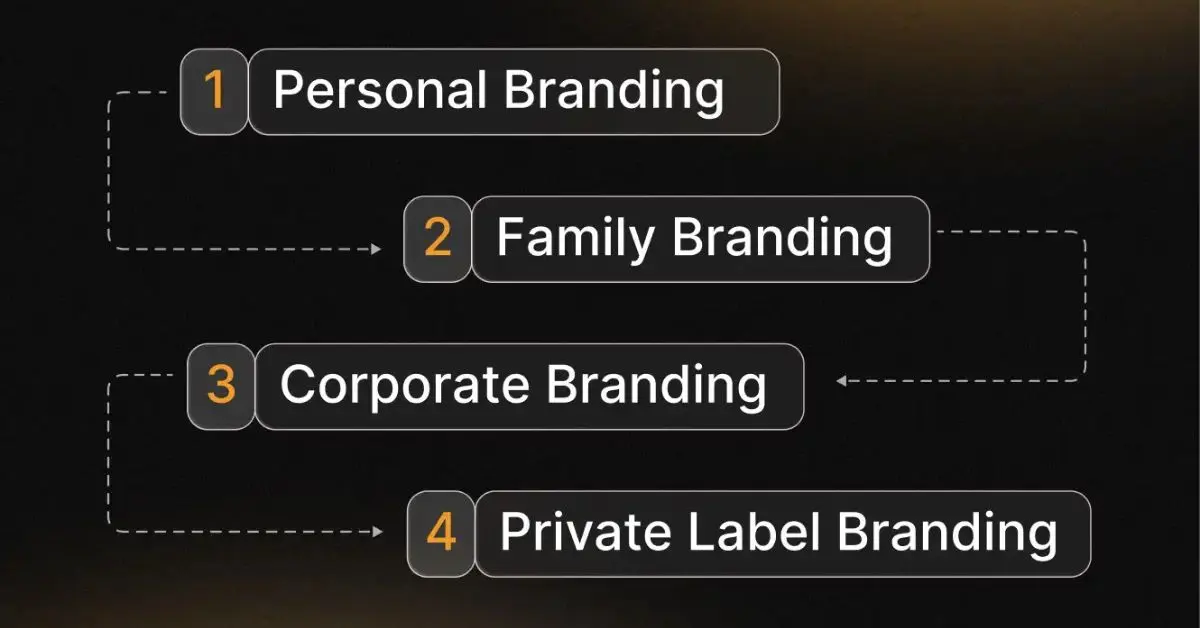 ‍Different Types of Product Branding