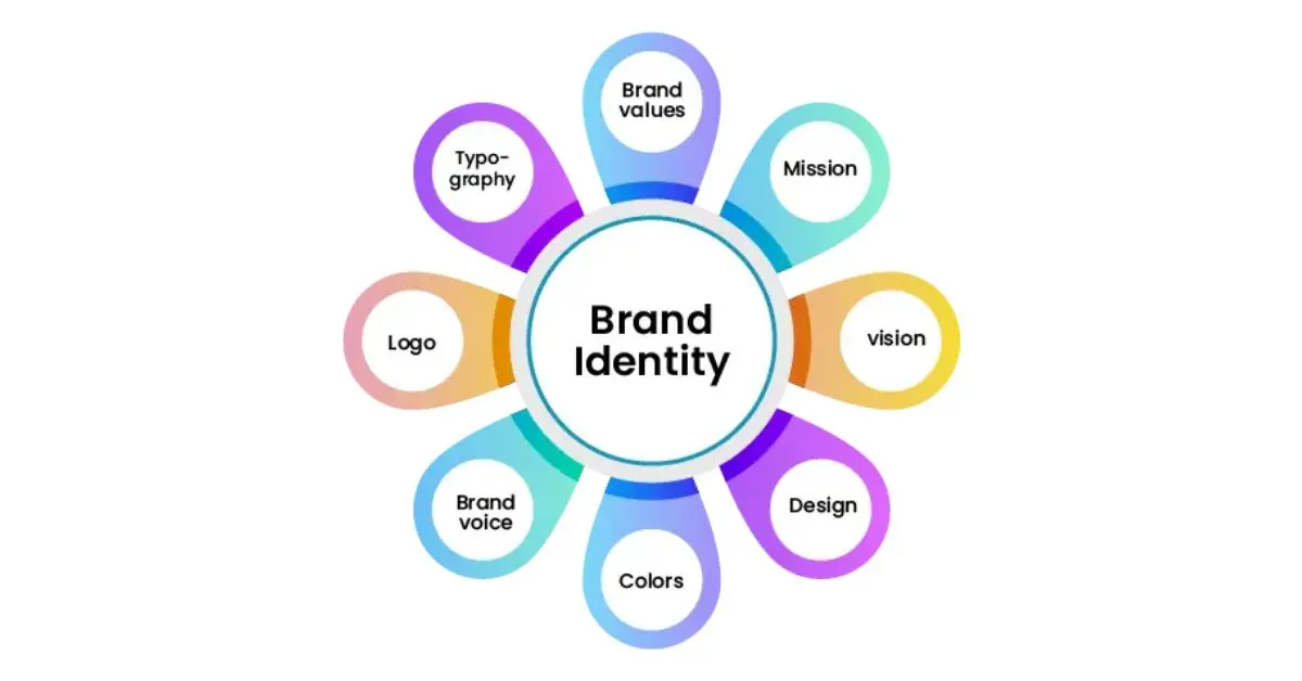 Let’s First Know ‘What Brand Identity is’