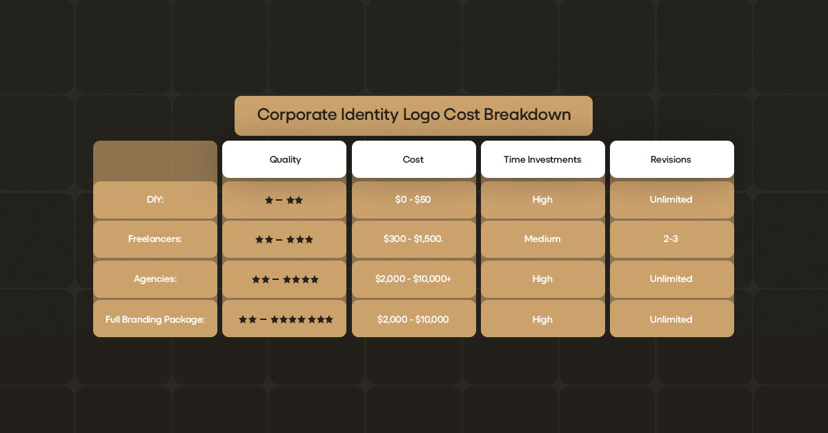 Corporate Identity Logo Cost Breakdown