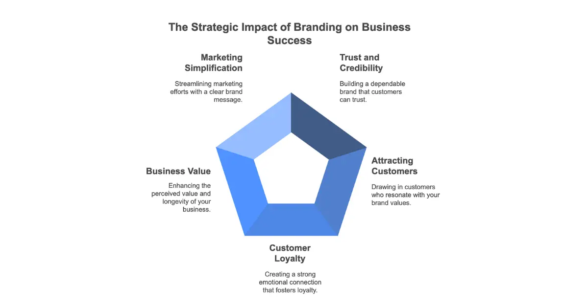 How Important is it to Invest in Branding