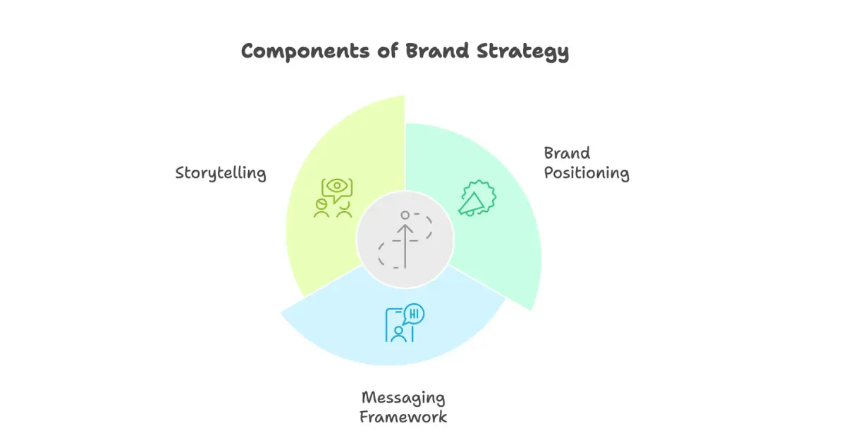 Brand Strategy Cost