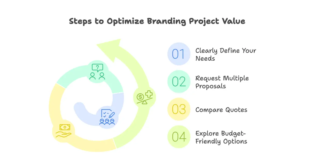 Best Value for Your Branding Project