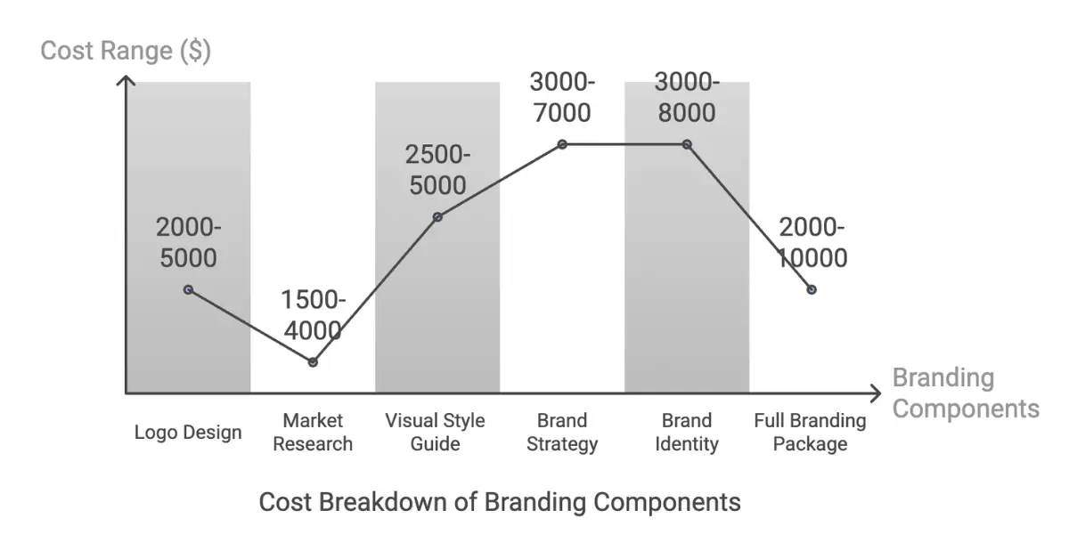 Branding Cost Breakdown