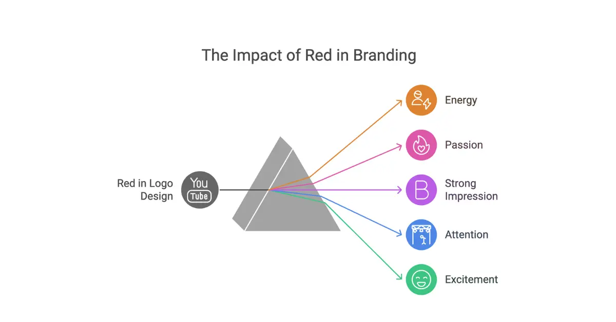 Choose The Red for Your Perfect Business Logo