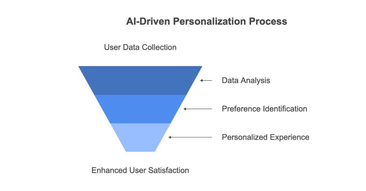  AI-Powered Personalization