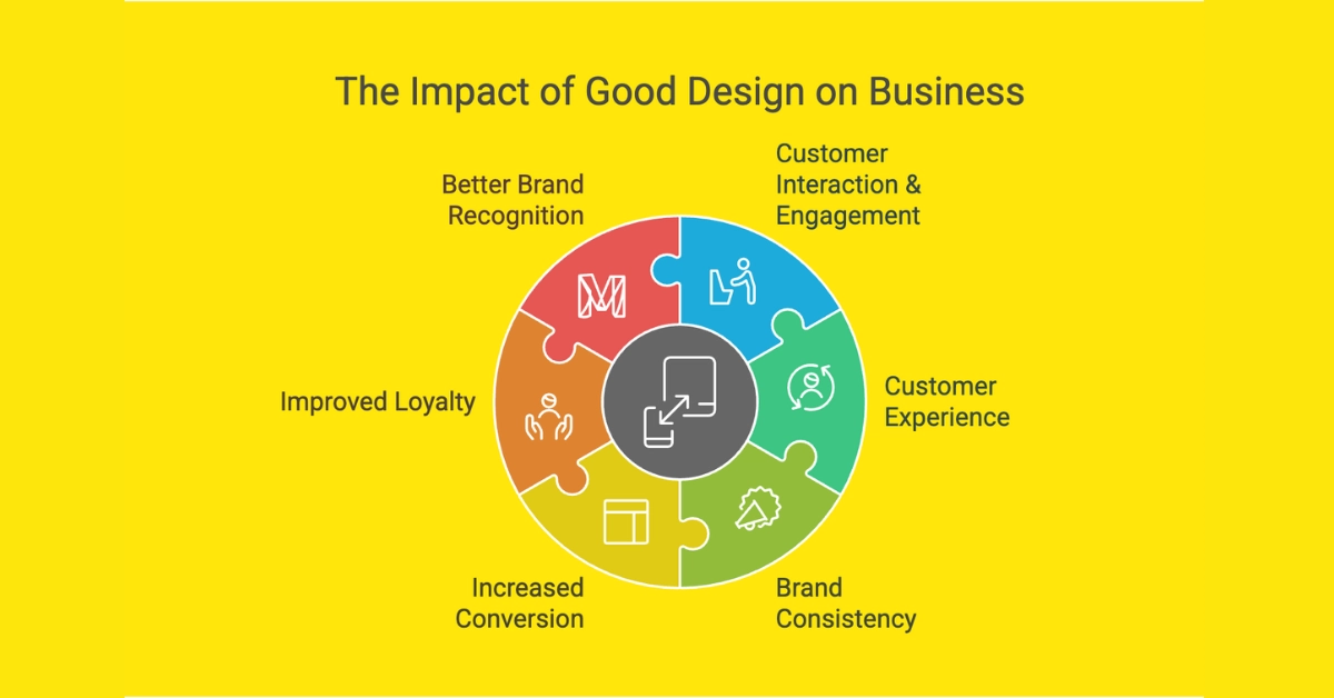 What can Good Design for your Business?