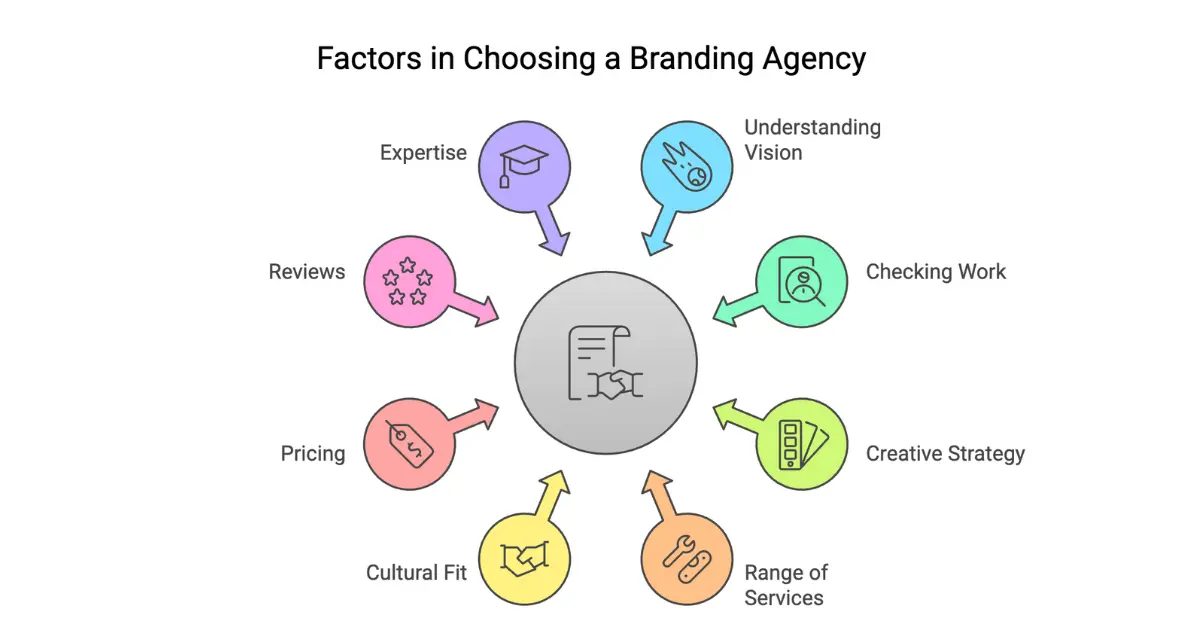 What Should You Look For in a Branding Agency