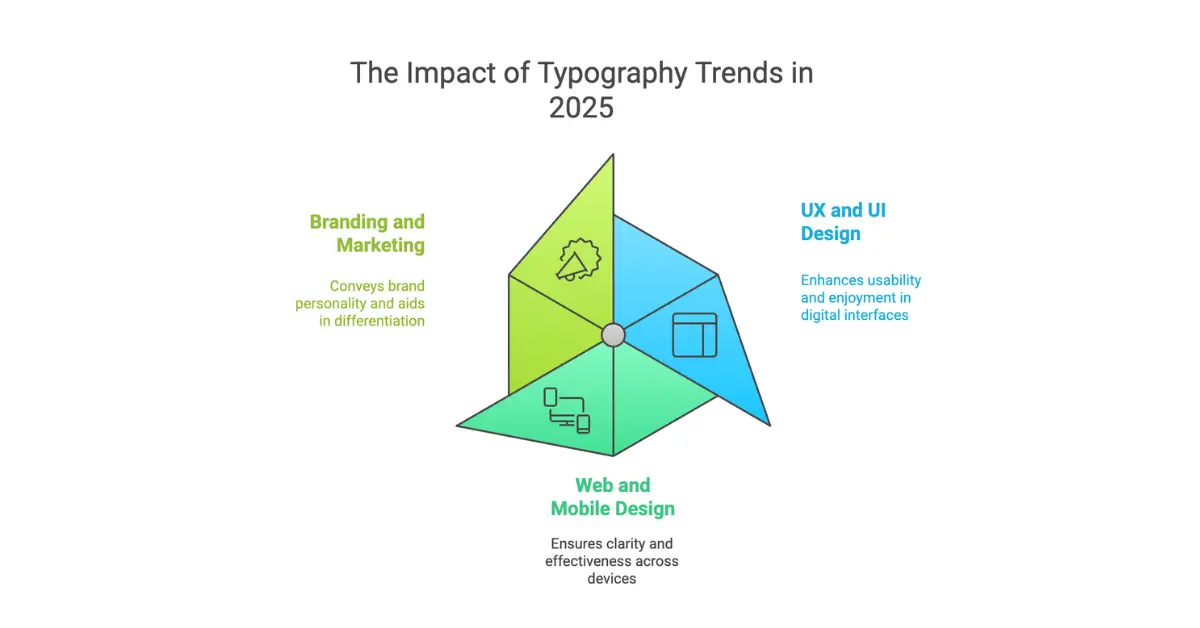 Why Typography Trends Matter in 2025