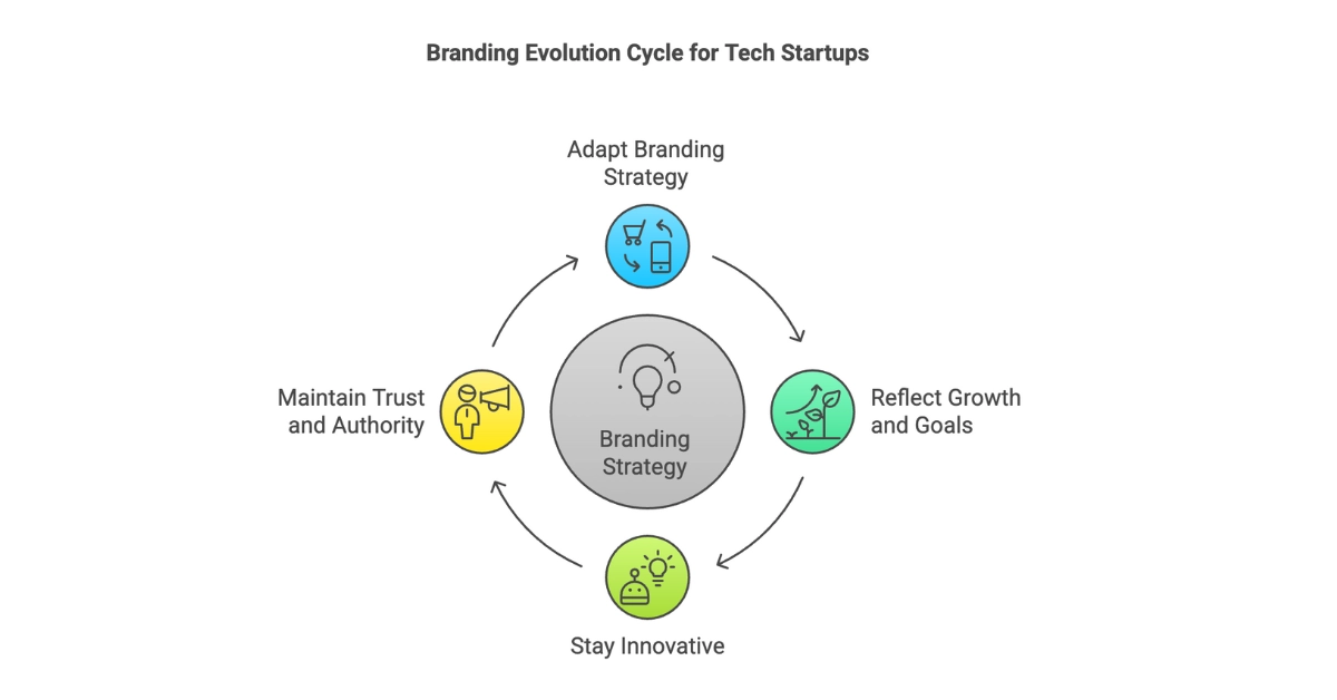 Future-Proofing Branding for Tech Startups 