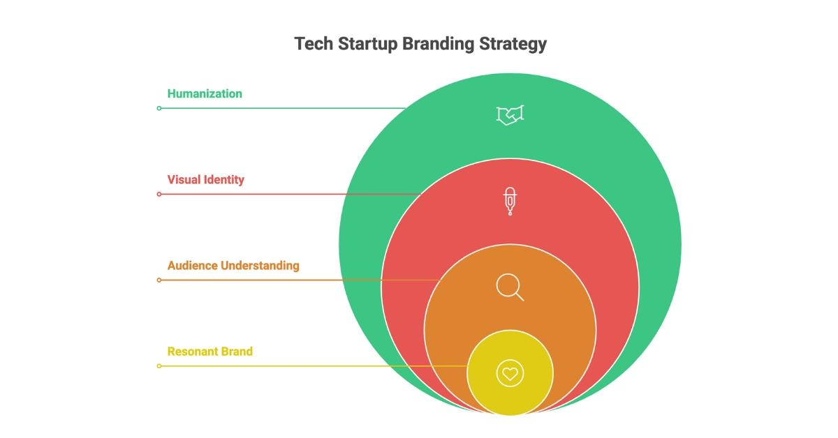 How to Build a Tech Branding That Resonates with Your Audience
