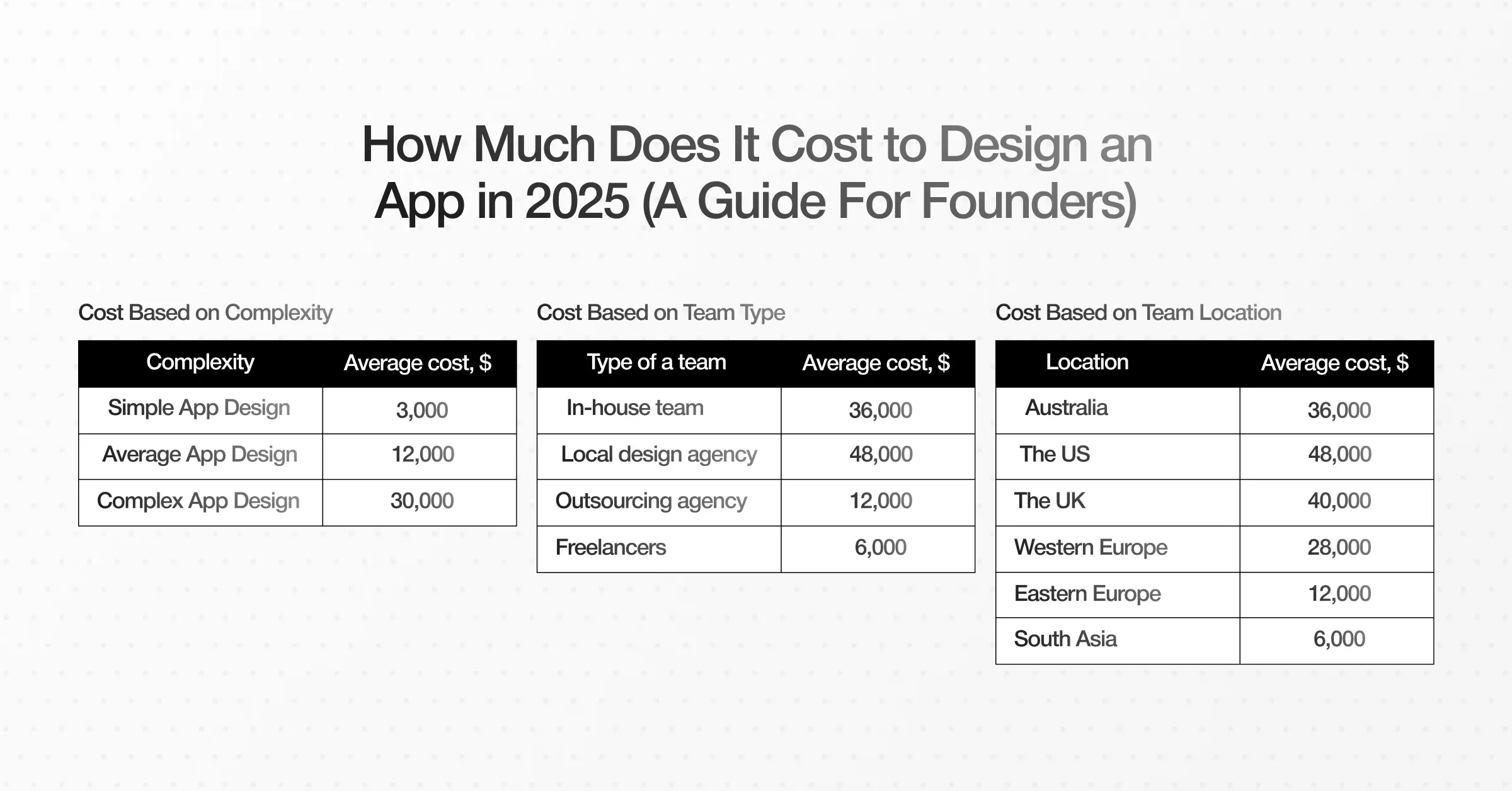 What’s the Cost to Design a Mobile App?