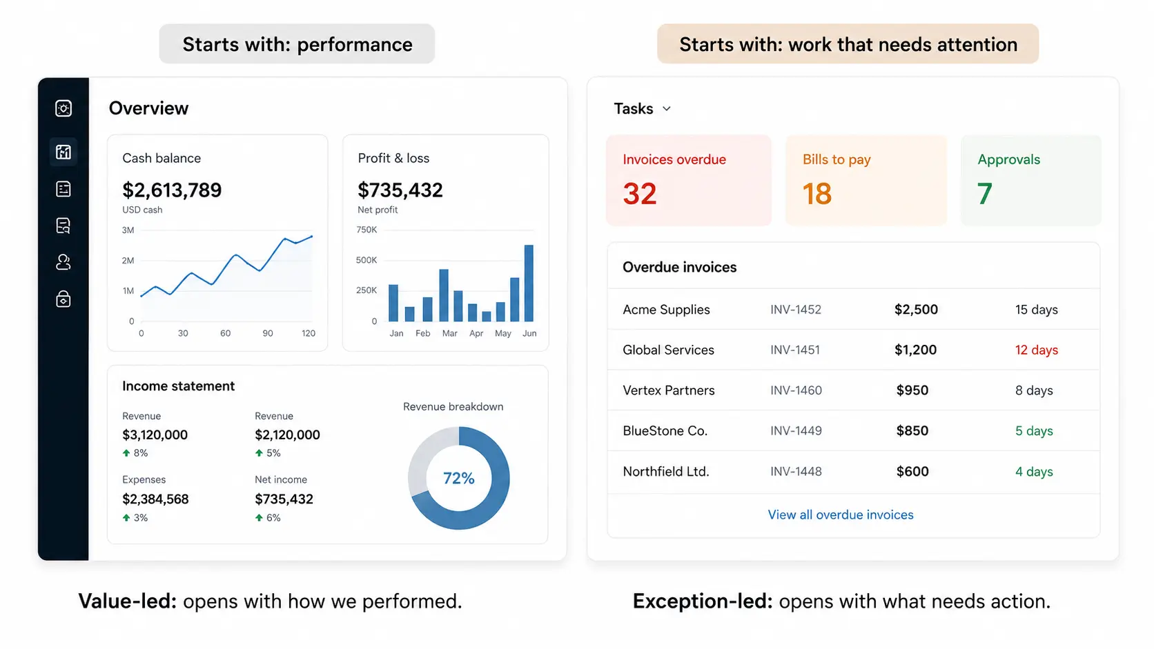 41% Led With Value. They Had the Lowest Actionability Scores in the Sample.
