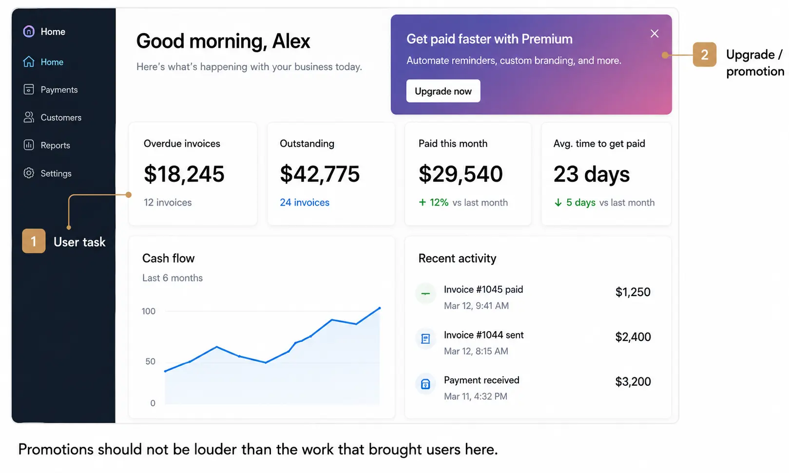 4 of 53 Views Showed Promotional Content Competing With the User's Primary Task