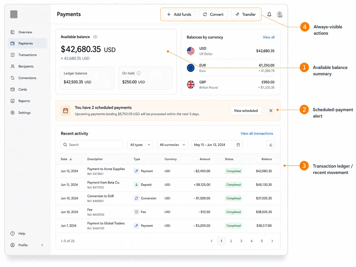 One Payments Screen Put the Risk Between the Summary and the Ledger.