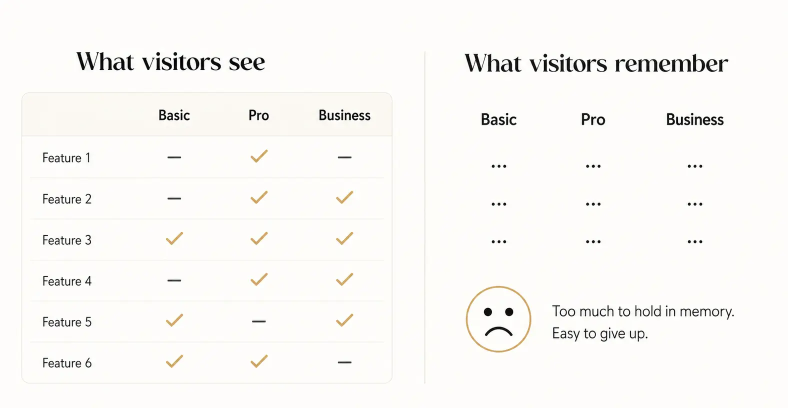 Pricing comparison that visitor remember